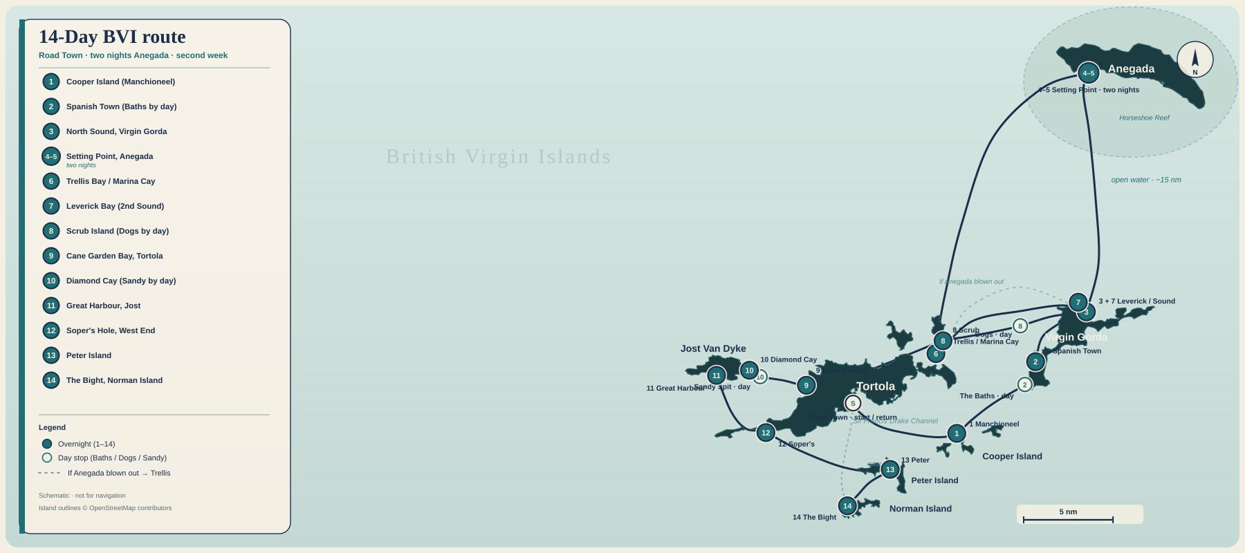 Schematic cream, navy, and teal route map of a 14-day British Virgin Islands sailing loop. The track starts at Road Town, Tortola, then runs to Manchioneel Bay on Cooper Island (day 1), The Baths by day and Spanish Town on Virgin Gorda overnight (day 2), North Sound / Leverick Bay (day 3), two nights at Setting Point on Anegada (days 4–5), Trellis Bay / Marina Cay (day 6), a second North Sound night at Leverick Bay (day 7), Scrub Island with The Dogs as a day stop (day 8), Cane Garden Bay on Tortola (day 9), Diamond Cay with Sandy Spit / Sandy Cay by day (day 10), Great Harbour on Jost Van Dyke (day 11), Soper’s Hole at West End (day 12), Peter Island (day 13), and The Bight on Norman Island (day 14), with a faint return to Road Town. Two nights at Anegada are marked. A faint dotted line shows the weather-skip to Trellis if Anegada is blown out. Island silhouettes are geographically relative OpenStreetMap outlines. Not a chart and not for navigation.