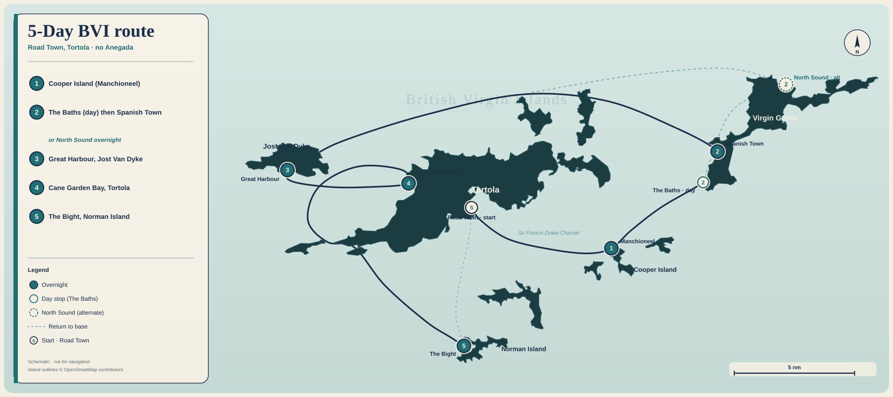 Schematic cream, navy, and teal route map of a 5-day British Virgin Islands sailing loop. The track starts at Road Town, Tortola, then runs to Manchioneel Bay on Cooper Island (day 1), The Baths by day and Spanish Town on Virgin Gorda overnight (day 2), with North Sound marked as an alternate overnight, Great Harbour on Jost Van Dyke (day 3), Cane Garden Bay on Tortola’s north shore (day 4), and The Bight on Norman Island (day 5). A faint dotted line shows the return to Road Town. Anegada is not on this route. Island silhouettes are geographically relative. Not a chart and not for navigation.
