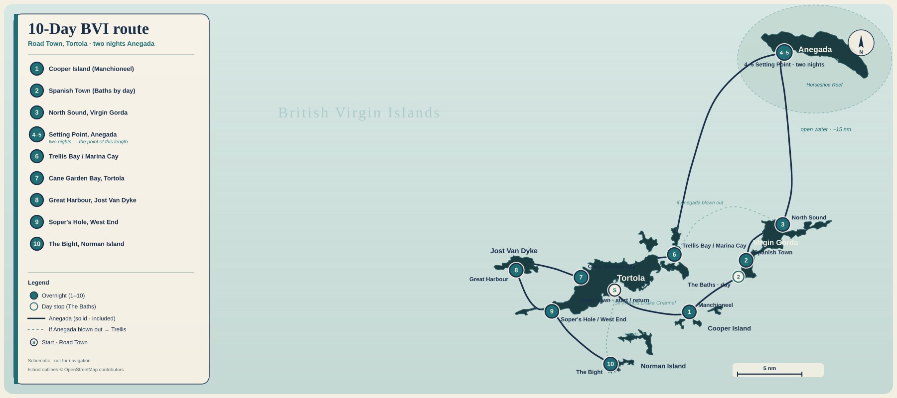 Schematic cream, navy, and teal route map of a 10-day British Virgin Islands sailing loop. The track starts at Road Town, Tortola, then runs to Manchioneel Bay on Cooper Island (day 1), The Baths by day and Spanish Town on Virgin Gorda overnight (day 2), North Sound on Virgin Gorda (day 3), two nights at Setting Point on Anegada (days 4–5), Trellis Bay / Marina Cay (day 6), Cane Garden Bay on Tortola’s north shore (day 7), Great Harbour on Jost Van Dyke (day 8), Soper’s Hole at West End (day 9), and The Bight on Norman Island (day 10), with a faint return to Road Town. Anegada is solid and included; a faint dotted line shows the weather-skip to Trellis if blown out. Island silhouettes are geographically relative OpenStreetMap outlines. Not a chart and not for navigation.